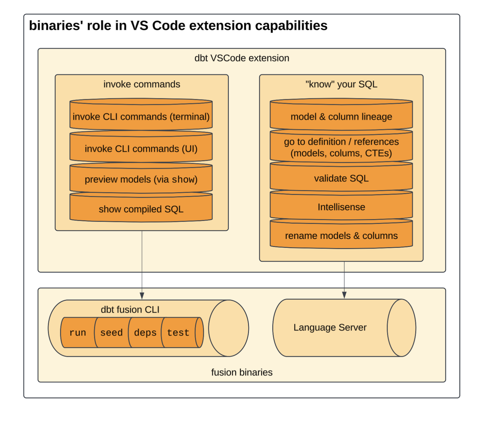 The VS Code extension interacts with the Language Server to understand your SQL, and the Fusion binary to execute your SQL. The VS Code extension interacts with the Language Server to understand your SQL, and the Fusion binary to execute your SQL.